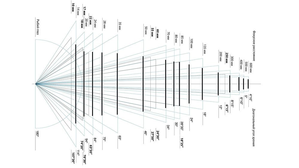 Размер изображения фокусное расстояние. Угол поля зрения объектива. Угол поля изображения объектива. Поле зрения перспектива.
